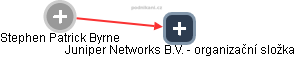 Juniper Networks B.V. - organizační složka - náhled vizuálního zobrazení vztahů obchodního rejstříku