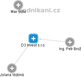 D3 Invest s.r.o. - náhled vizuálního zobrazení vztahů obchodního rejstříku