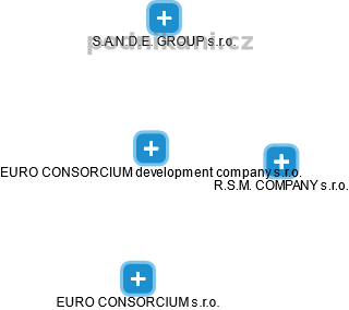 EURO CONSORCIUM development company s.r.o. - náhled vizuálního zobrazení vztahů obchodního rejstříku