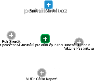 Společenství vlastníků pro dům čp. 676 v Bubenči, Praha 6 - náhled vizuálního zobrazení vztahů obchodního rejstříku