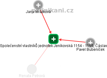 Společenství vlastníků jednotek Jeníkovská 1154 - 1155, Čáslav - náhled vizuálního zobrazení vztahů obchodního rejstříku