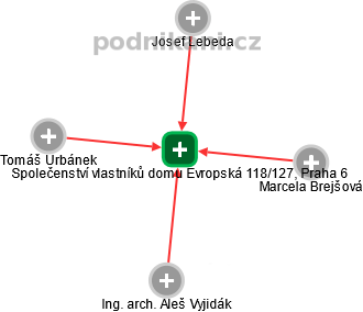 Společenství vlastníků domu Evropská 118/127, Praha 6 - náhled vizuálního zobrazení vztahů obchodního rejstříku