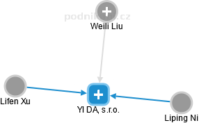 YI DA, s.r.o. - náhled vizuálního zobrazení vztahů obchodního rejstříku