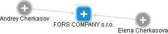 FORS COMPANY s.r.o. - náhled vizuálního zobrazení vztahů obchodního rejstříku