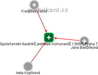 Společenství vlastníků jednotek Komunardů 1365/7, Praha 7 - náhled vizuálního zobrazení vztahů obchodního rejstříku