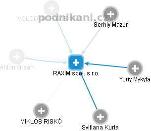 RAXIM spol. s r.o. - náhled vizuálního zobrazení vztahů obchodního rejstříku