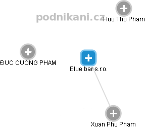 Blue bar s.r.o. - náhled vizuálního zobrazení vztahů obchodního rejstříku