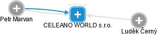 CELEANO WORLD s.r.o. - náhled vizuálního zobrazení vztahů obchodního rejstříku