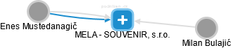 MELA - SOUVENIR, s.r.o. - náhled vizuálního zobrazení vztahů obchodního rejstříku