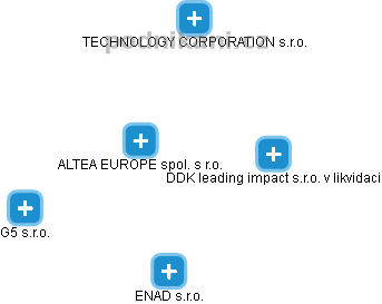 ALTEA EUROPE spol. s r.o. - náhled vizuálního zobrazení vztahů obchodního rejstříku