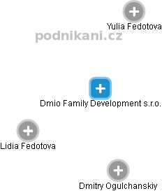 Dmio Family Development s.r.o. - náhled vizuálního zobrazení vztahů obchodního rejstříku