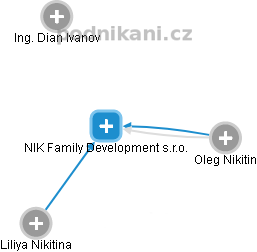 NIK Family Development s.r.o. - náhled vizuálního zobrazení vztahů obchodního rejstříku