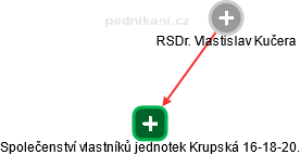 Společenství vlastníků jednotek Krupská 16-18-20. - náhled vizuálního zobrazení vztahů obchodního rejstříku