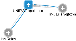 UNIFAST spol. s r.o. - náhled vizuálního zobrazení vztahů obchodního rejstříku