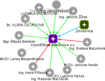 Kroměřížská nemocnice a.s. - náhled vizuálního zobrazení vztahů obchodního rejstříku