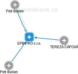 EPB PRO s.r.o. - náhled vizuálního zobrazení vztahů obchodního rejstříku
