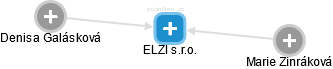 ELZI s.r.o. - náhled vizuálního zobrazení vztahů obchodního rejstříku
