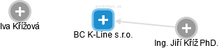 BC K-Line s.r.o. - náhled vizuálního zobrazení vztahů obchodního rejstříku