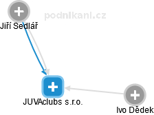 JUVAclubs s.r.o. - náhled vizuálního zobrazení vztahů obchodního rejstříku