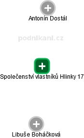 Společenství vlastníků Hlinky 17 - náhled vizuálního zobrazení vztahů obchodního rejstříku
