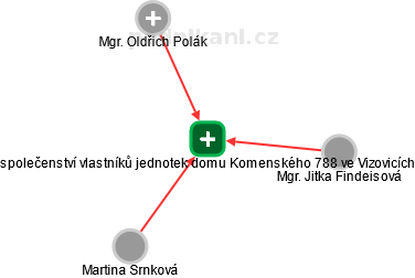 společenství vlastníků jednotek domu Komenského 788 ve Vizovicích - náhled vizuálního zobrazení vztahů obchodního rejstříku