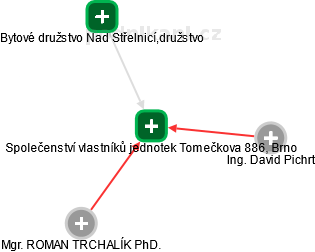 Společenství vlastníků jednotek Tomečkova 886, Brno - náhled vizuálního zobrazení vztahů obchodního rejstříku