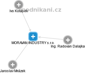 MORAVAN INDUSTRY s.r.o. - náhled vizuálního zobrazení vztahů obchodního rejstříku