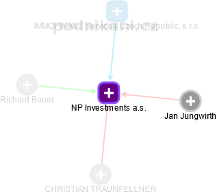 NP Investments a.s. - náhled vizuálního zobrazení vztahů obchodního rejstříku
