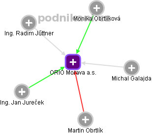 ORIO Morava a.s. - náhled vizuálního zobrazení vztahů obchodního rejstříku