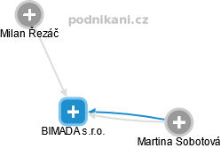 BIMADA s.r.o. - náhled vizuálního zobrazení vztahů obchodního rejstříku