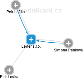 Levier s.r.o. - náhled vizuálního zobrazení vztahů obchodního rejstříku