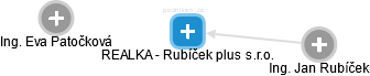 REALKA - Rubíček plus s.r.o. - náhled vizuálního zobrazení vztahů obchodního rejstříku