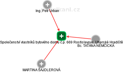 Společenství vlastníků bytového domu č.p. 669 Rostislavova, Uherské Hradiště - náhled vizuálního zobrazení vztahů obchodního rejstříku