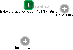 Bytové družstvo Veveří 461/14, Brno - náhled vizuálního zobrazení vztahů obchodního rejstříku