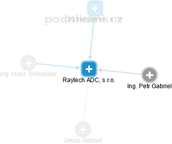 Raytech ADC, s.r.o. - náhled vizuálního zobrazení vztahů obchodního rejstříku