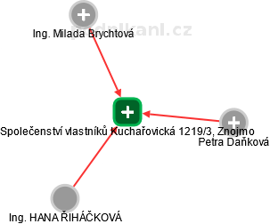 Společenství vlastníků Kuchařovická 1219/3, Znojmo - náhled vizuálního zobrazení vztahů obchodního rejstříku