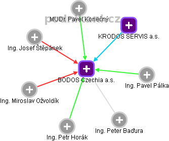 BODOS Czechia a.s. - náhled vizuálního zobrazení vztahů obchodního rejstříku