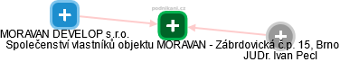 Společenství vlastníků objektu MORAVAN - Zábrdovická č.p. 15, Brno - náhled vizuálního zobrazení vztahů obchodního rejstříku