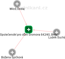 Společenství pro dům Šromova 642/40, Brno - náhled vizuálního zobrazení vztahů obchodního rejstříku