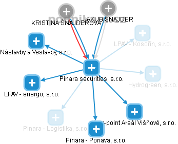 Pinara securities, s.r.o. - náhled vizuálního zobrazení vztahů obchodního rejstříku