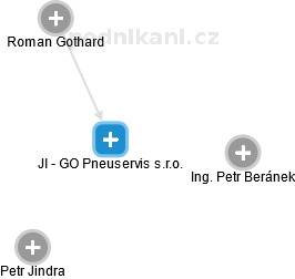 JI - GO Pneuservis s.r.o. - náhled vizuálního zobrazení vztahů obchodního rejstříku