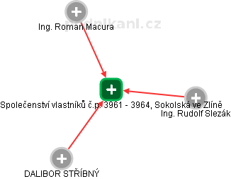 Společenství vlastníků č.p. 3961 - 3964, Sokolská ve Zlíně - náhled vizuálního zobrazení vztahů obchodního rejstříku