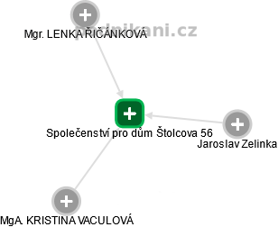 Společenství pro dům Štolcova 56 - náhled vizuálního zobrazení vztahů obchodního rejstříku