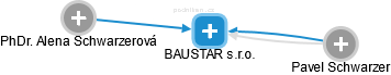 BAUSTAR s.r.o. - náhled vizuálního zobrazení vztahů obchodního rejstříku