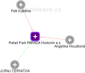 Retail Park PARÁDA Hodonín a.s. - náhled vizuálního zobrazení vztahů obchodního rejstříku