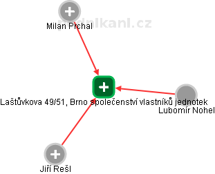 Laštůvkova 49/51, Brno společenství vlastníků jednotek - náhled vizuálního zobrazení vztahů obchodního rejstříku