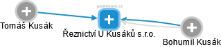 Řeznictví U Kusáků s.r.o. - náhled vizuálního zobrazení vztahů obchodního rejstříku