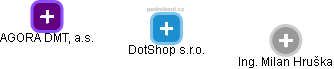DotShop s.r.o. - náhled vizuálního zobrazení vztahů obchodního rejstříku