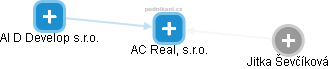 AC Real, s.r.o. - náhled vizuálního zobrazení vztahů obchodního rejstříku