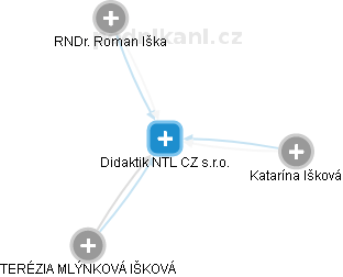 Didaktik NTL CZ s.r.o. - náhled vizuálního zobrazení vztahů obchodního rejstříku